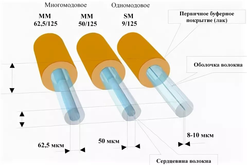 Одномодовый и многомодовый оптический кабель отличия. Одномодовый и многомодовый оптический кабель отличия. Оптоволоконный кабель классификация. Многомодовое оптическое волокно. Одномодовый и многомодовый оптический кабель.