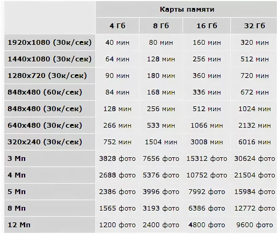 Сколько фотографий. Сколько часов записи видеорегистратора на карту памяти 32 ГБ. Объем карты памяти. Таблица вместимости карт памяти. Вместимость карт памяти.