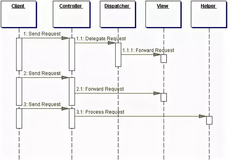 Request forward. Front Controller паттерн. Диаграмма последовательности морской бой. Front end контроллер. Диаграмма последовательности страховая компания.