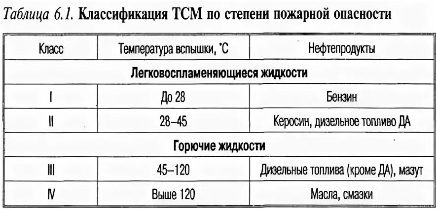 Температура вспышки и воспламенения нефтепродуктов. Температура вспышки горючих жидкостей. температура вспышки лвж и гж. температура вспышки воспламенения и самовоспламенения.