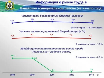 Уровнях зарегистрировать