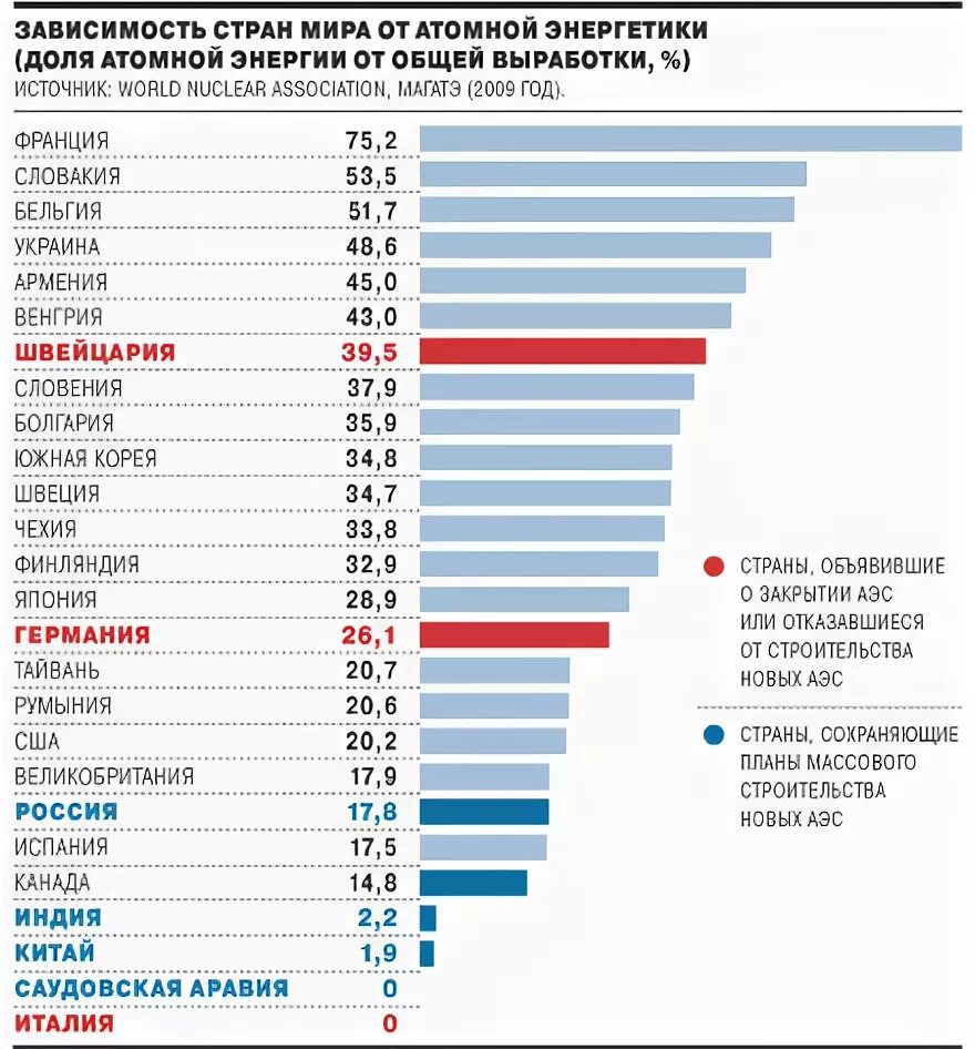 Лидеры по выработке аэс. Атомная Энергетика по странам. Процент атомной энергетики по странам.