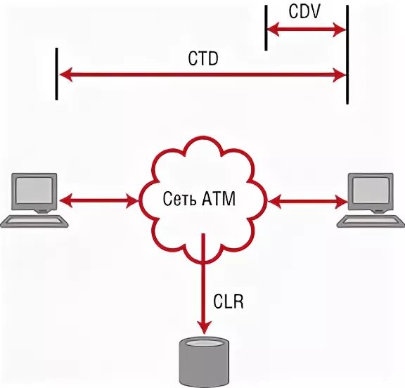 Управление трафиком сети. Схема модели сети atm. система управления трафиком. управление трафиком, атм.. виртуальная сцепка контейнеров сети atm.