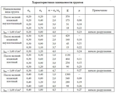 Сжимаемость грунтов