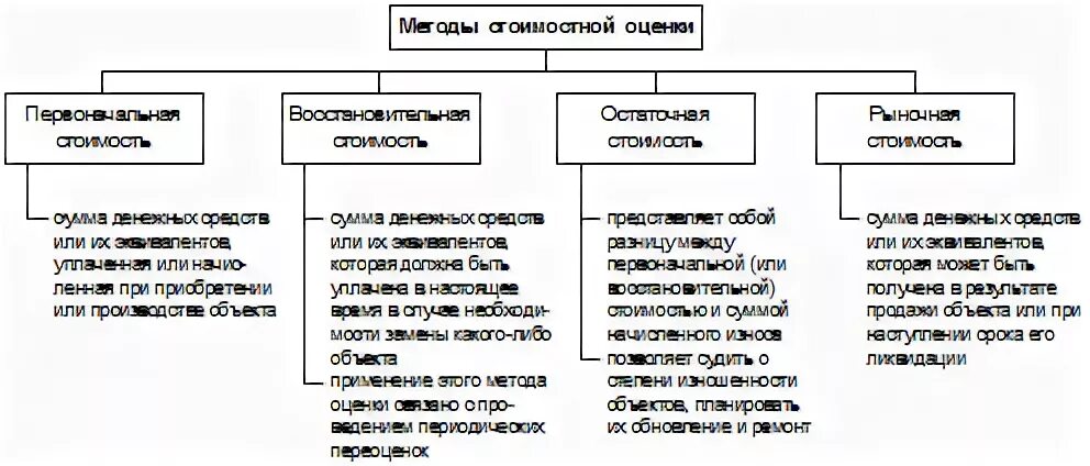 Оценка имущества и обязательств