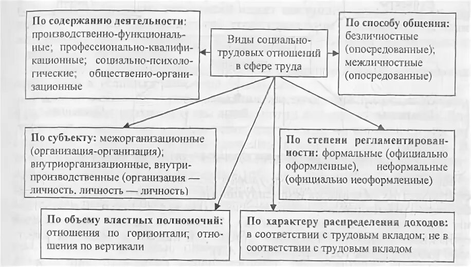 Формы социально трудовых отношений