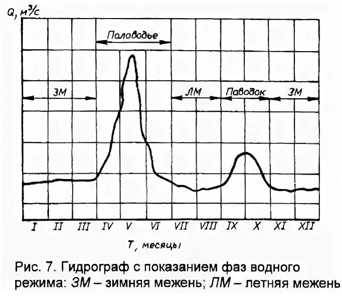 Водный режим реки годовое изменение расхода уровня. Режим реки график. Фазы режима рек. Основные фазы водного режима реки. График колебания уровня воды.