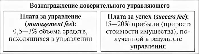 Вознаграждение управляющего