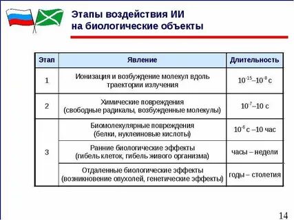 Этапы влияния