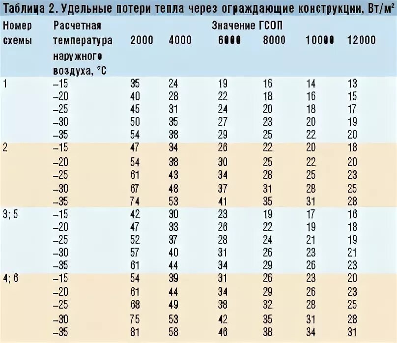 Температура батарей от температуры воздуха. Нормы температуры батарей отопления жилых помещений.