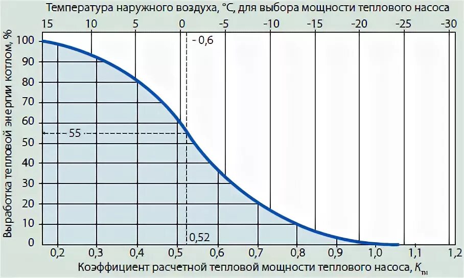 Наружного воздуха график. График эффективности теплового насоса воздух воздух. График эффективности теплового насоса. КПД теплового насоса. Коэффициент теплового насоса.