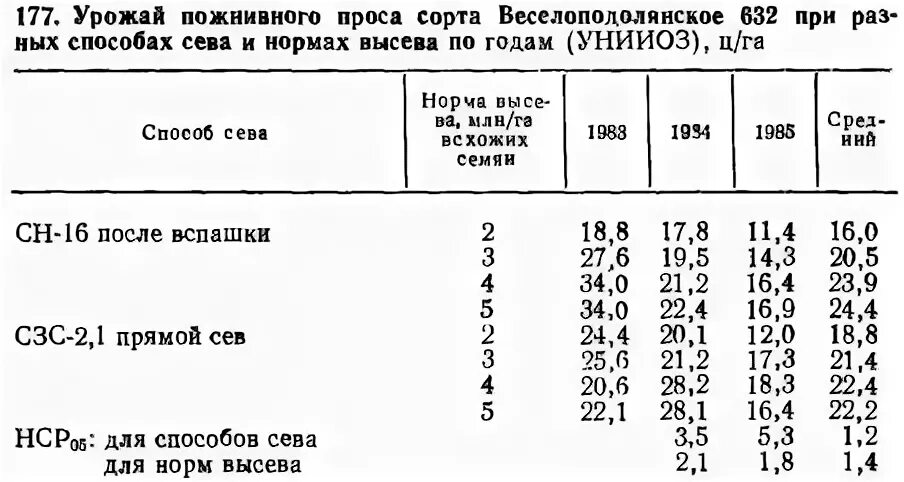 Норма высева проса на 1. Норма высева проса. урожайность просо. посевы просо. просо норма высева кг на га.