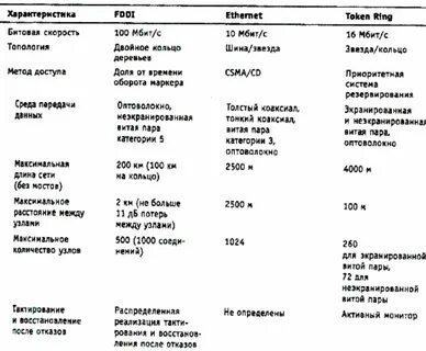 Сравнительная характеристика сетей