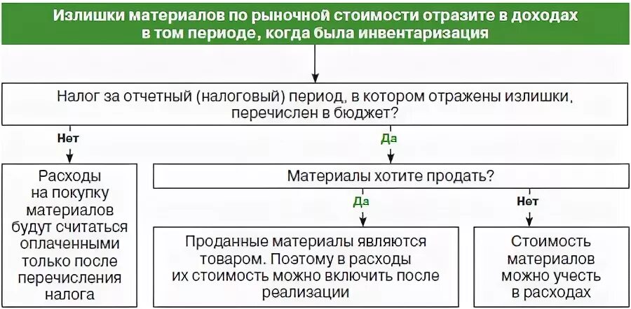 Выявленные при инвентаризации излишки отражаются. Излишки и недостачи при инвентаризации. излишков и недостач не обнаружено. излишек и недостач не выявлено при инвентаризации. излишки это в инвентаризации.
