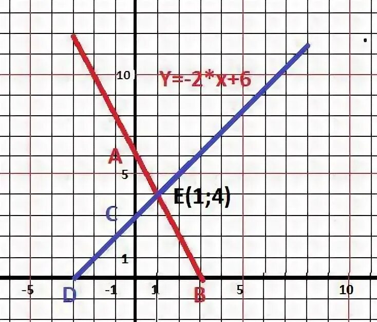 Построить график уравнения х2 у 5 Ответы : Постройте графики уравнений 2х-у=5