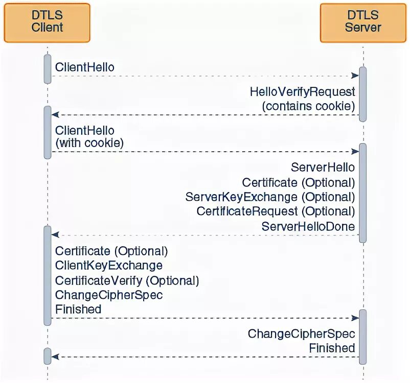 Подключение dtls. Dtls. datagram transport layer security.