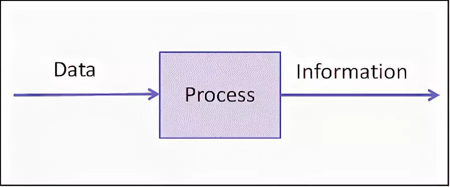 Information processing. Processing объекты. A data processing презентация. Process information c. Process information c.