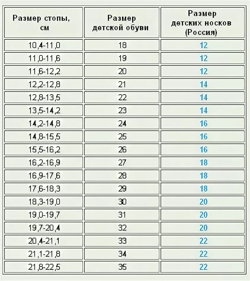 Размер ноги у годовалого. Размер стопы по см у ребенка. Размер стопы ребенка в 5 лет. Размер обуви у детей таблица по см ноги. Размер стопы и размер обуви у ребенка до года.