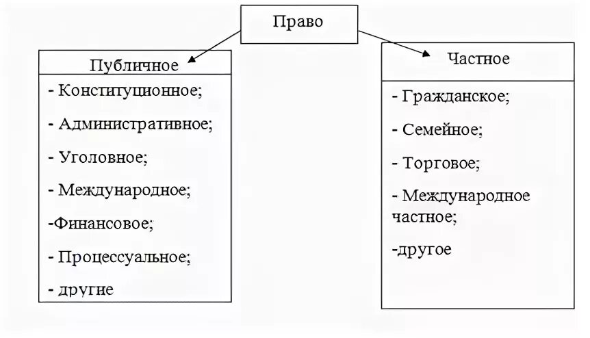 Публичное право понятие и признаки. Отрасли публичного и частного права схема. Отрасли права схема публичное право. Частное и публичное право схема. Частное право и публичное право таблица отрасли права.