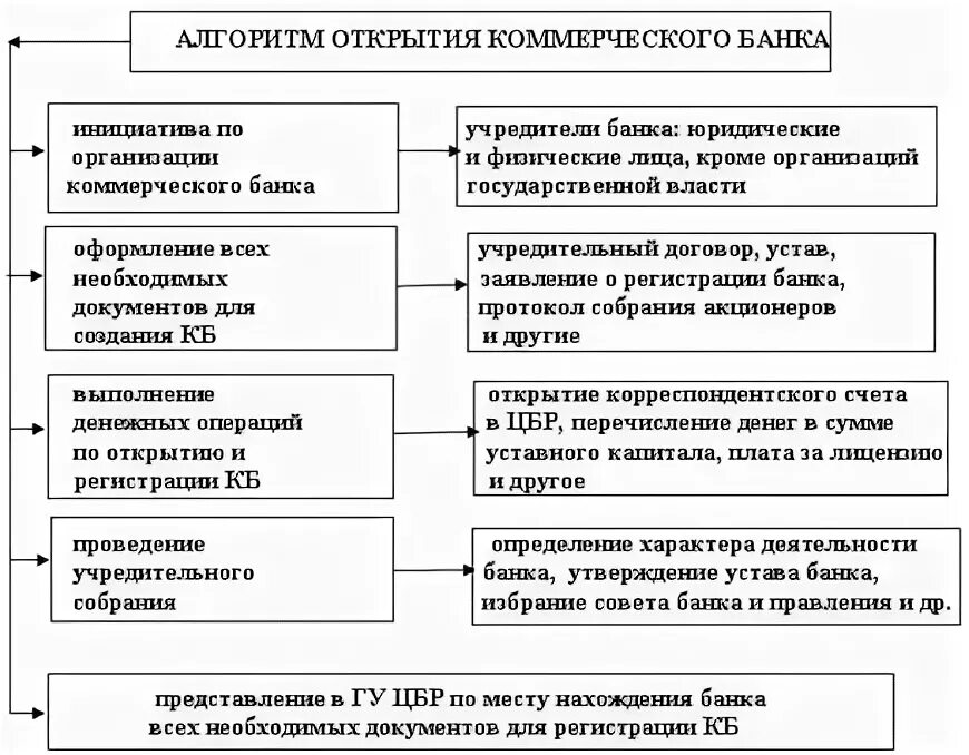 Порядок создания и ликвидации коммерческого банка. Этапы создания кредитной организации схема. Порядок открытия деятельности коммерческих банков. Порядок регистрации коммерческих банков.