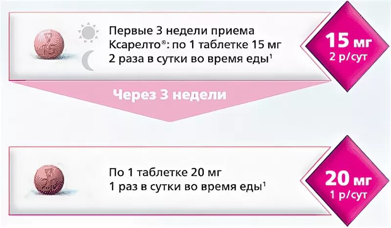 Ксарелто схема приема. Ксарелто схема. Продолжительность приема Ксарелто. Ксарелто при тромбозе. Ксарелто при тромбозе вен