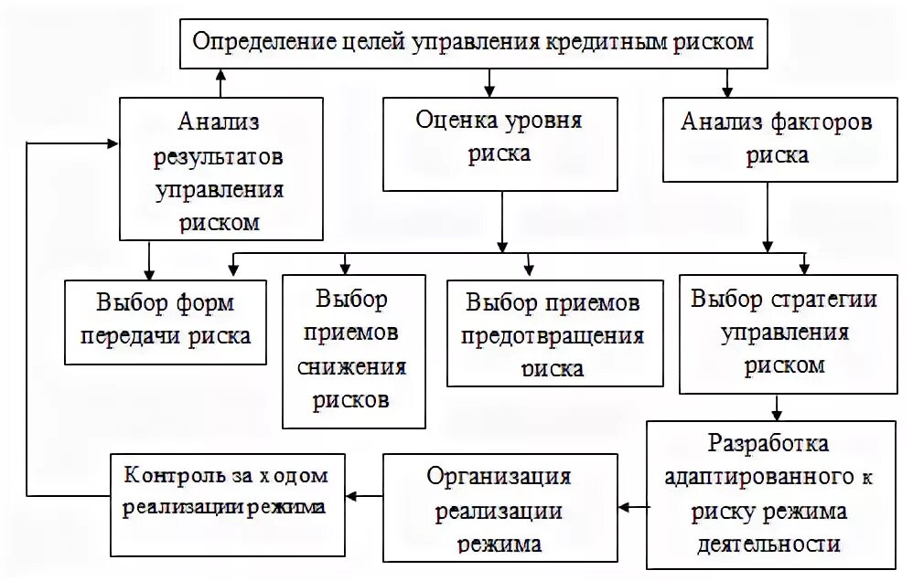 Управление кредитными учреждениями