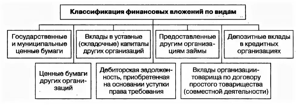 Учет финансовых вложений организаций. Классификация фин вложений. Классификация финансовых вложений. Классификация учета финансовых вложений. Финансовые вложения подразделяются.