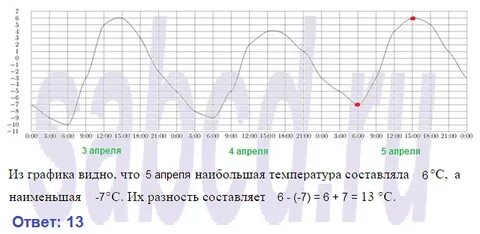 Разность между наибольшим и наименьшим значениями температуры