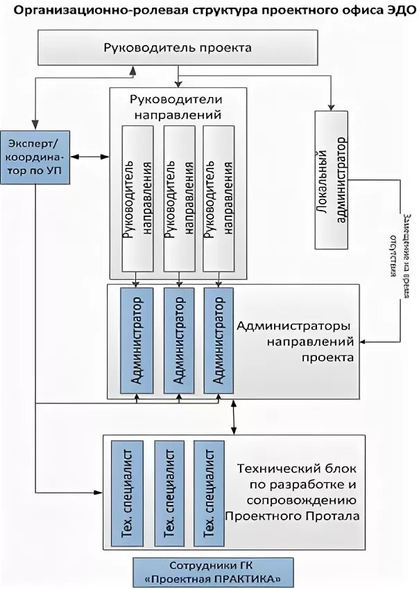 Муниципальный проектный офис. Структура проектного офиса. Организационная структура проектного офиса. Оргструктура проектного офиса. Структура проектного офиса организации.