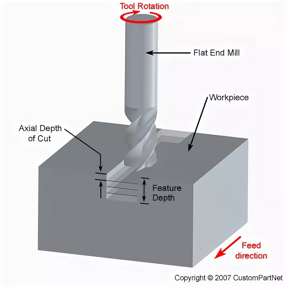 Cutting modes. Slot mill. cutting modes feed depth.