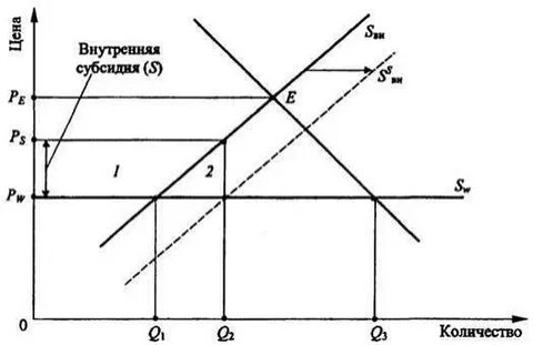 Внутренняя субсидия