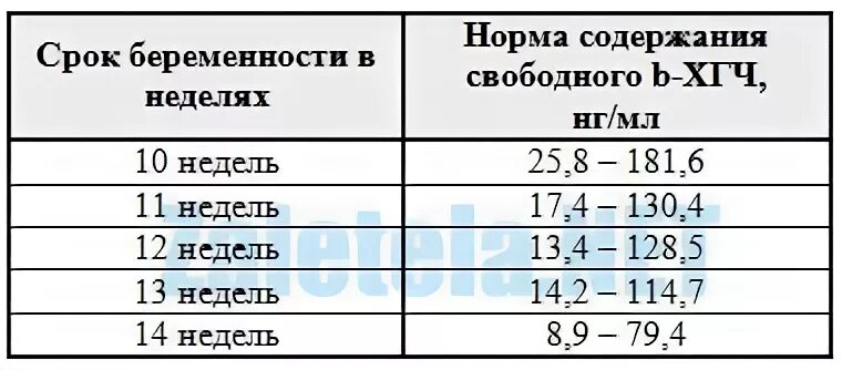13 субъединица хгч. Показатели бета хгч при беременности по неделям. норма хгч нг/мл по неделям. свободный хгч при беременности норма по неделям таблица. бета хгч при беременности норма по неделям.