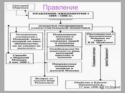 Правление лжедмитрия 1
