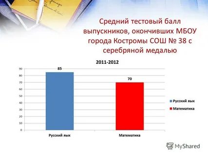 Средний тестовый балл