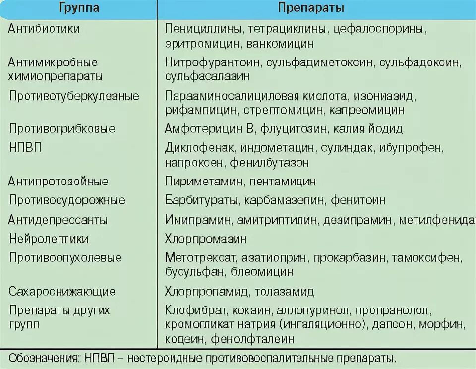 Совместимы ли антибиотики. Антибиотики взаимодействие с другими препаратами. НПВС взаимодействие с другими препаратами. Совместимость антибактериальных препаратов. Совместимость антибиотиков фторхинолоны.