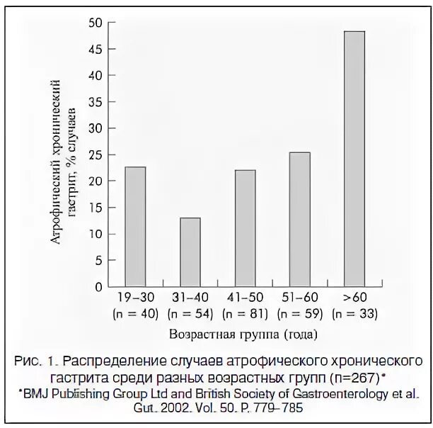 Атрофический гастрит статистика. Возрастная статистика хронического гастрита. Гастрит диаграмма Возраст. Причины гастрита статистика. Статистика гастрита