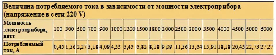 Ток на квадратный миллиметр