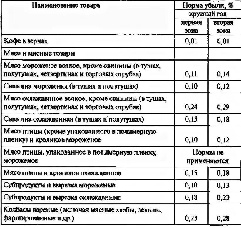 Норма списания естественной убыли. Нормы естественной убыли на складах. Нормы естественной убыли муки при транспортировке. Нормативы списания товаров в пределах норм естественной убыли.