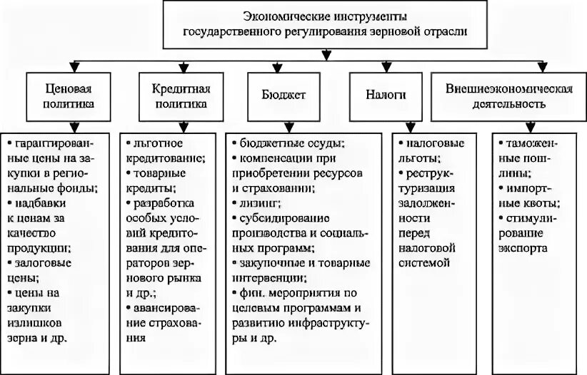 Примеры экономической политики россии. Таблица инструменты гос эконом политики. Инструменты гос эконом политики. Инструменты государственной экономической политики таблица. Таблица инструменты государственной экономической политики примеры.