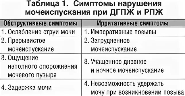 Почему после удаления простаты. Дифференциальный диагноз аденомы простаты. Дифференциальная диагностика гиперплазии предстательной железы. Диф диагноз аденомы простаты. Диф диагноз аденома предстательной железы.