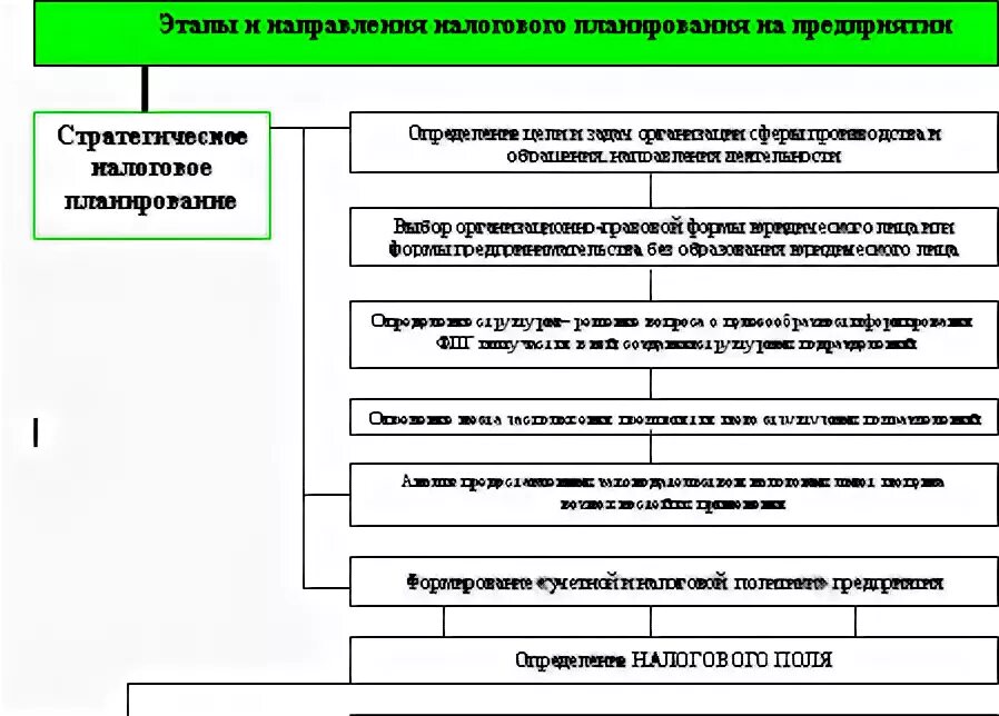 Налоговый план предприятия. Налоговое планирование. Этапы налогового планирования. Схема налогового планирования. Принципы корпоративного налогового планирования.