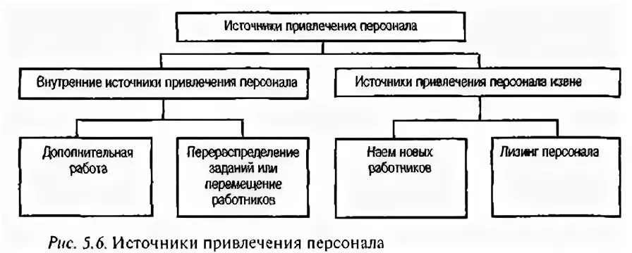 Внутренние и внешние источники привлечения персонала. Источники привлечения персонала. Источники привлечения персонала в организацию. Внутренние и внешние источники привлечения персонала таблица. Принципы привлечения персонала.