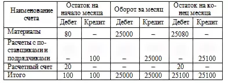 Взаимосвязь между счетами и балансом. Как в самолетиках посчитать сальдо. Т образная таблица по счету 99. Как считать оборот в самолете. Обороты между счетами