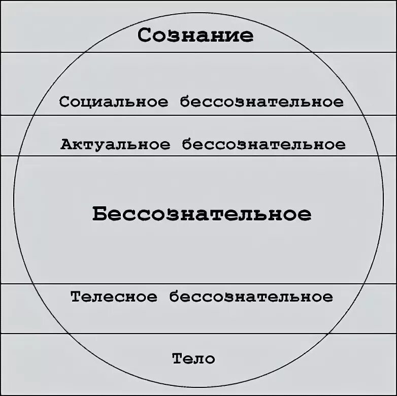 Бессознательное использование тела. Сознательное и бессознательное схема. сознание и бессознательное. структура психики сознательное и бессознательное. схема сознания сознательное и бессознательное.