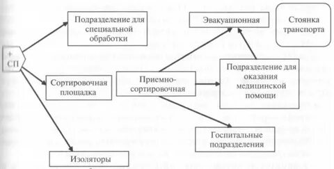 Медицинская сортировка схема