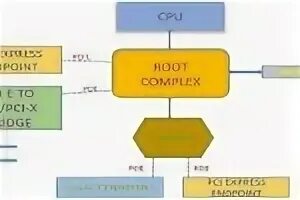 Pci express root port что это. Pci express root port. pci express root complex. порт pci express root что это. схема эндпоинт.