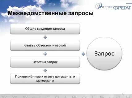 Сроки подготовки ответа на запрос