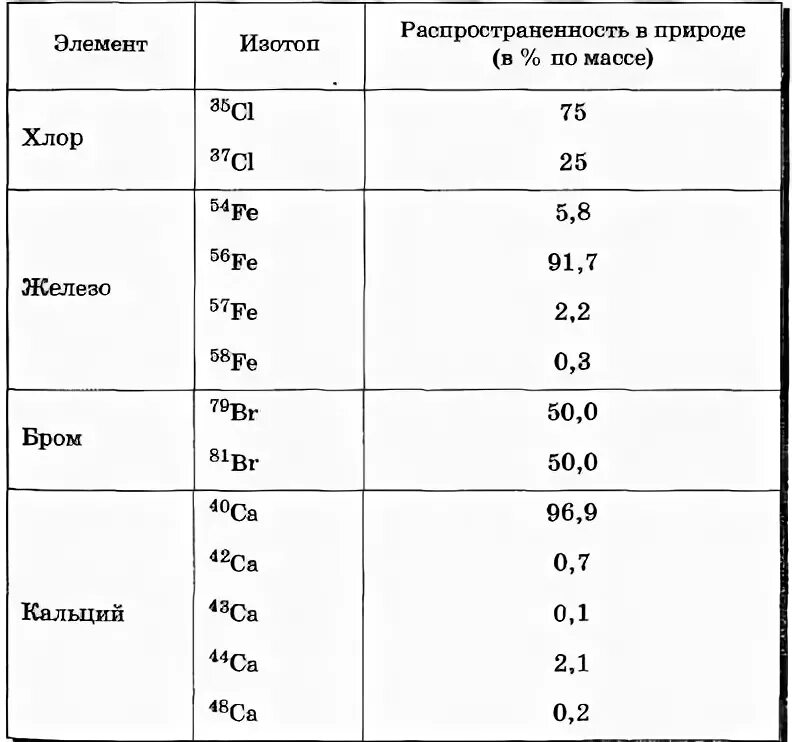 56 изотопы