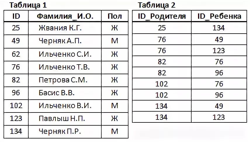 На основании приведенных данных определите. Поликов 8-многотабличные бады данный егэ ответы. таблицы жвания. факультеты в таблице многотабличная база данных. рассмотрите таблицы базы данных определите фамилию и инициалы.
