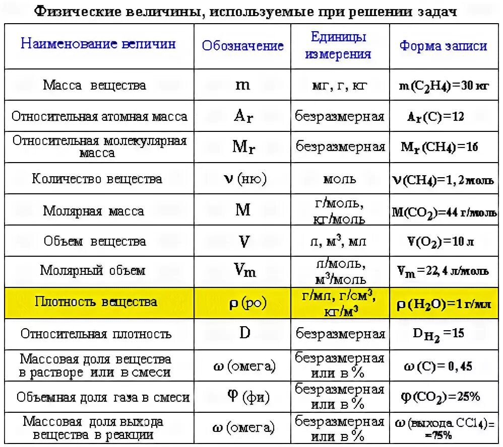 Какой буквой обозначается массовое число